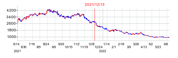 2021年12月13日 14:45前後のの株価チャート